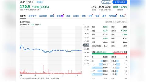 AI、半導體訂單大爆發！飛捷、亞力獲投顧同步喊買　目標價上看175元、152元