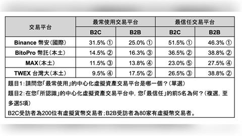 虛擬資產大爆發！台灣普及率衝破15%門檻　逾9成投資人喊「不減碼」