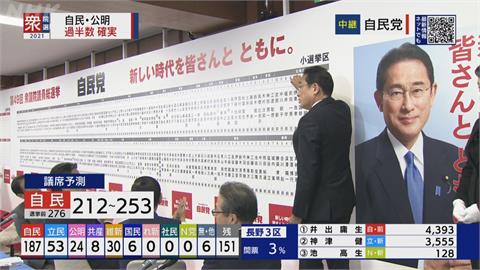 日本國會改選！自民黨與公明黨聯手過半　岸田連任首相