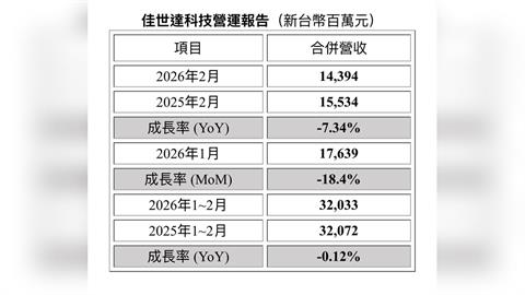 佳世達科技公布2026年2月 合併營收新台幣143.94億元