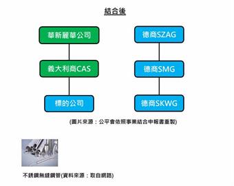 快新聞／華新麗華併德國鋼鐵業者　公平會通過：不至於限制競爭