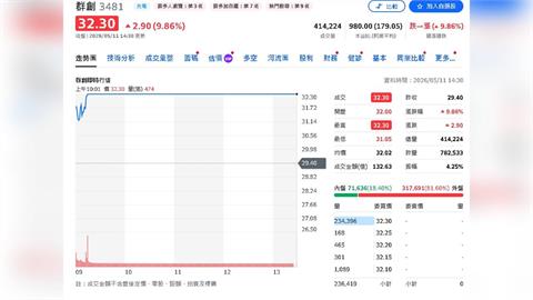 外資單週豪砸1804億元買超台股！狂敲群創、鴻海　持股市值暴增近5兆