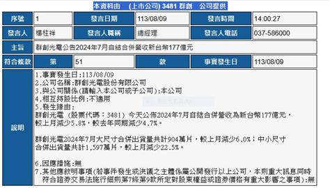 群創8/15號減資 56萬股東退1200元