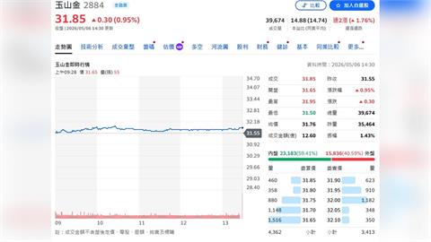 玉山金控強勢成長　Q1 EPS 0.62元