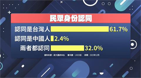 政大選研最新調查　逾6成民眾認同自己是「台灣人」
