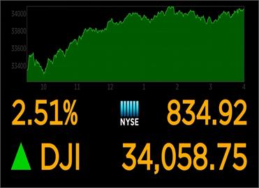 烏俄談判有望 道瓊猛漲834點 標普脫離修正區