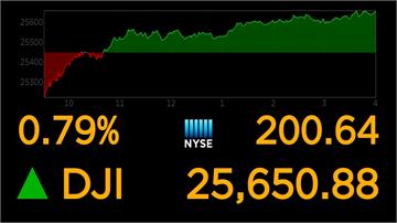 蘋果、臉書激勵大漲 道瓊翻紅收漲200點