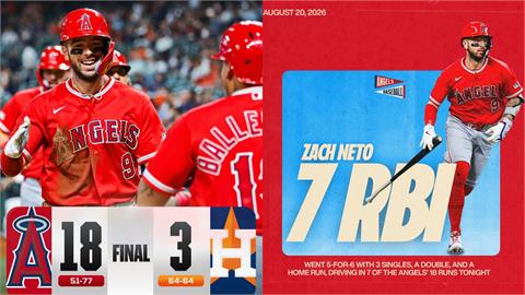 MLB(影)／一戰寫兩大生涯新高！天使游擊手6支5、單場7打點追平46年隊史紀錄