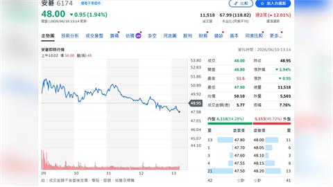 車用＋AI＋光通訊三軌推進　安碁擴產20%搶攻高階頻率元件需求