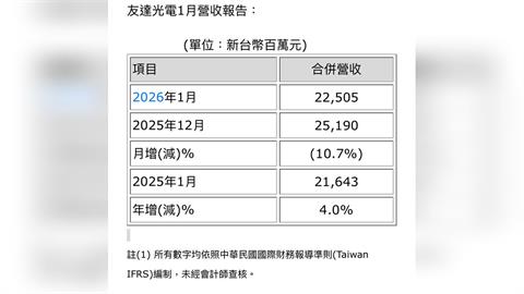友達光電2026年1月合併營收達225億元 ! 同比增長4%