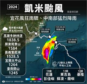 快新聞／凱米颱風創2歷史新高　氣象署：與莫拉克同等級