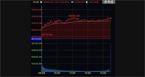 AI概念股領軍　台股收漲152點週線連4紅