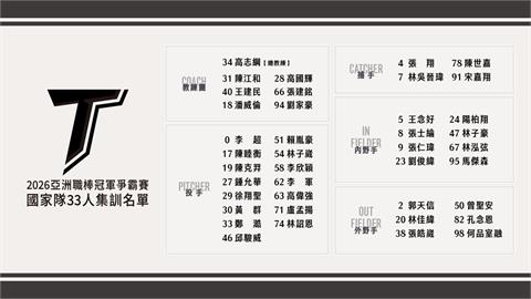 棒球／亞冠賽台灣隊33人集訓名單出爐！高志綱領軍、這3位旅外好手入選