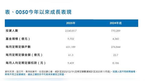 這個 ETF規模一年成長5000億     投資人突破200萬！