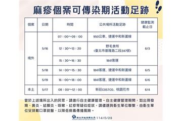 新北新增2例麻疹　1例境外感染有越南旅遊史