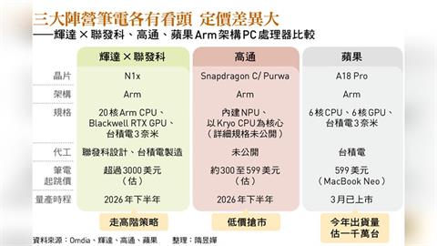 PC市場飽和論紛飛 巨頭仍參戰！為何輝達、聯發科、高通搶攻筆電晶片？
