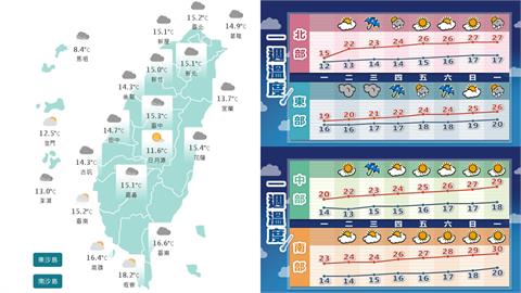 冷氣團減弱「228連假」陽光露臉！林嘉愷曝「這天起」：有夏天感覺