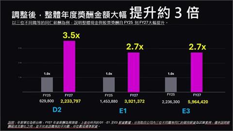 美光台灣工會協商出爐！88%員工年薪增加2.7倍 產線人員年薪酬最高上看200萬