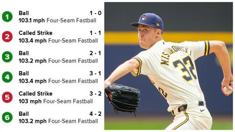 MLB(影)／飆166公里！57球「破百麥」甩大聯盟紀錄　釀酒人少主：就是催下去