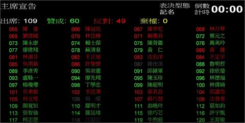 快新聞／藍白聯手總預算確定至少刪939億！　林俊憲：讓藍委承擔有道理吧