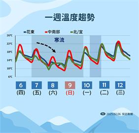 快新聞／明又有寒流發威越晚越冷！　「這一天」挑戰6度低溫