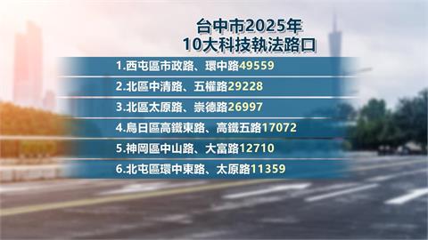 台中市全年違規十大路口出爐　總計逾17萬罰單　罰金總額破億