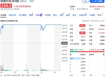 三大法人連續按讚！MicroLED「這檔個股」今年來漲19%