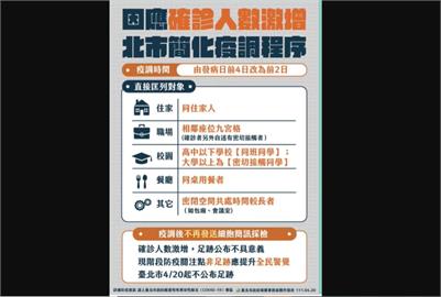 快新聞／確診人數激增　北市簡化疫調程序「密切接觸者」匡列定義曝