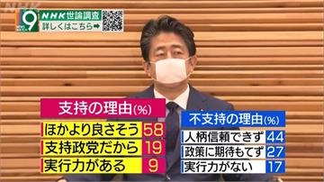 安倍晉三支持度僅36％ 不支持度近5成