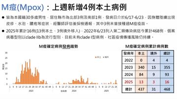 突發皮疹、水泡恐M痘上身！疾管署急籲：出現「這類症狀」速就醫！