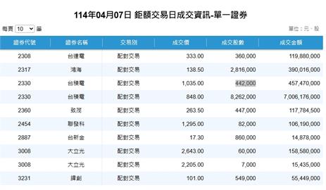 跌停躺平後...台積電週一「盤後鉅額交易」　驚見1035元高價