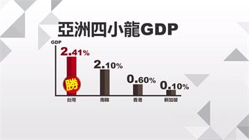 台灣重回亞洲四小龍之首！第二季GDP成長2.41％