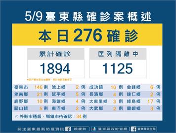 快新聞／台東+276「馬偕醫院15人感染」　綠島一口氣增加17例