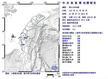 快新聞／8縣市有感！台南麻豆區12:27規模4.2地震　最大震度3級