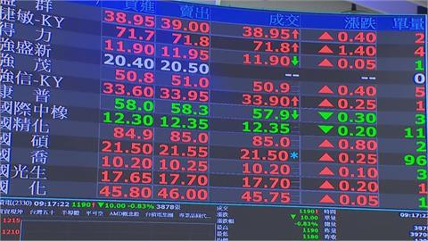 快新聞／台股開盤上揚68.52點　台積電漲5元至1470元