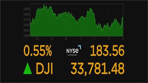 就業指數降溫　葉倫：美可免經濟衰退　美股四大指數全面收高