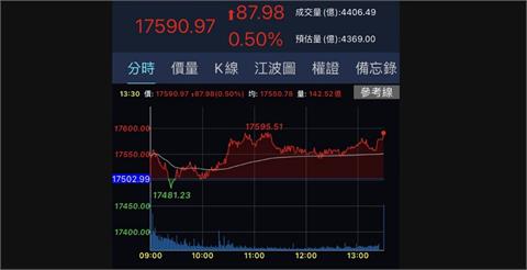 航運鋼鐵力挺　台股收漲87.98點逼近17600點關卡