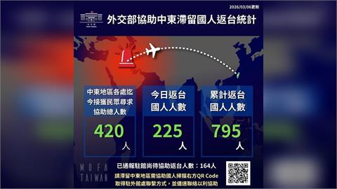 快新聞／中東戰火未歇！阿聯酋航空有限度復飛　外交部已助795名滯留國人返台