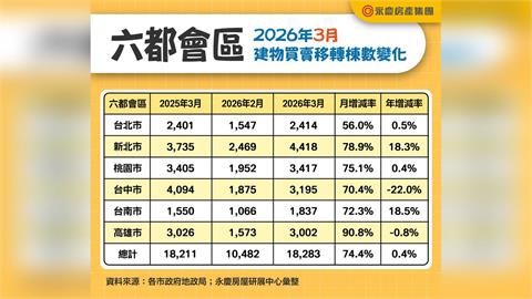 六都房市春回大地：交易量驚人增幅74.4%！