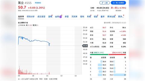 氣立「AI變身」進入收割期！永豐喊58元　2027 EPS拚1.9元
