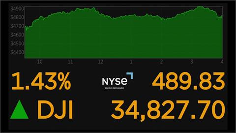 美國通膨降溫　美股道瓊收漲489點
