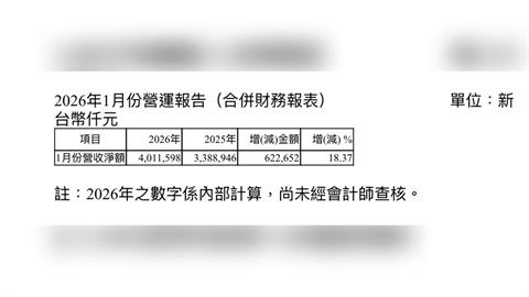 世界先進1月營收40億  為何跌幅竟達18%？