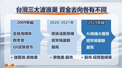 資金狂浪推升台股 認清股市結構 變!