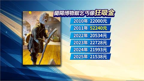 蘭陽博物館「乞丐雕像」太逼真　民眾狂捐錢15年賺逾50萬