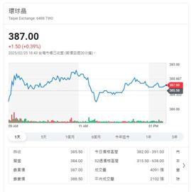 環球晶去年獲利衰退50%    下半年配息6元