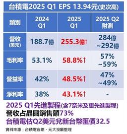 川普喊話又變調？Fed觀望 台股跌129點 台積電法說4重點必看！
