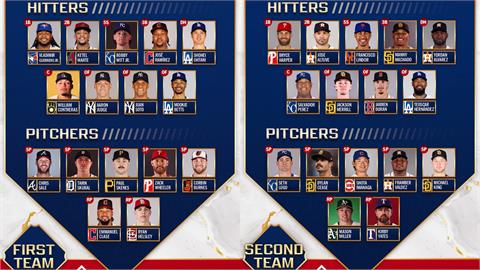 MLB／大聯盟年度最佳陣容出爐　大谷翔平、今永昇太都入選