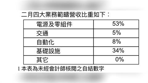 台達電2月營收498.97億元 年增31% 前2月營收逼近千億
