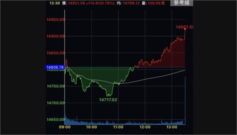 電子航運走揚　台股收漲114點站上14900點