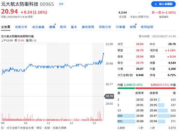 全球軍工股長線利多釋出    這一檔ETF收盤破新高跟著沾光